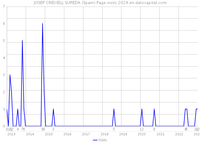 JOSEP CREIXELL SUREDA (Spain) Page visits 2024 