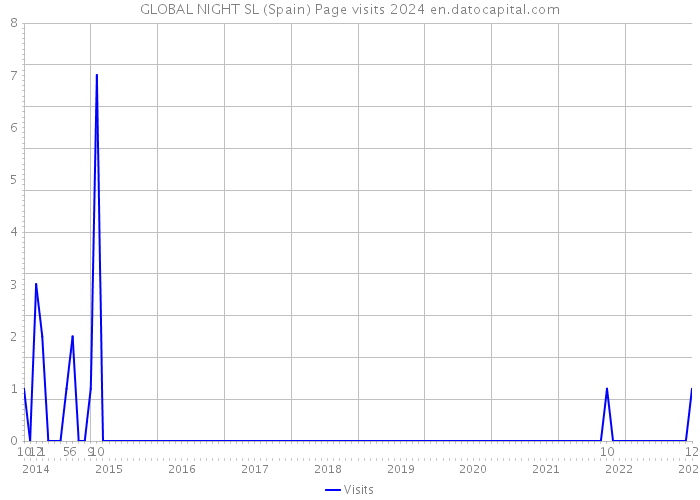 GLOBAL NIGHT SL (Spain) Page visits 2024 