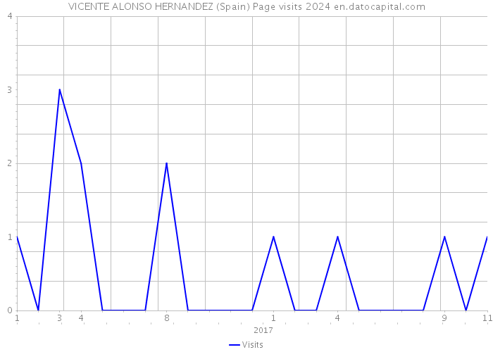 VICENTE ALONSO HERNANDEZ (Spain) Page visits 2024 