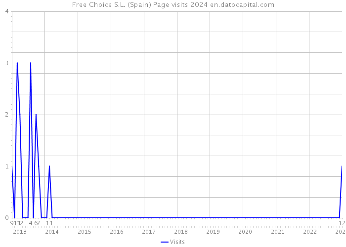 Free Choice S.L. (Spain) Page visits 2024 