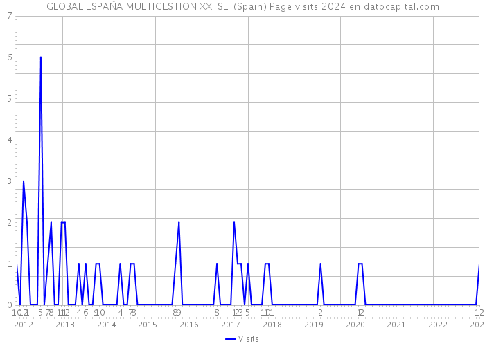GLOBAL ESPAÑA MULTIGESTION XXI SL. (Spain) Page visits 2024 