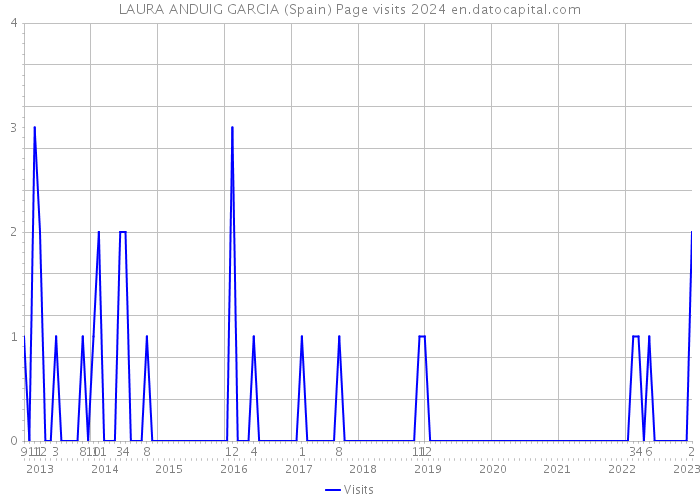 LAURA ANDUIG GARCIA (Spain) Page visits 2024 