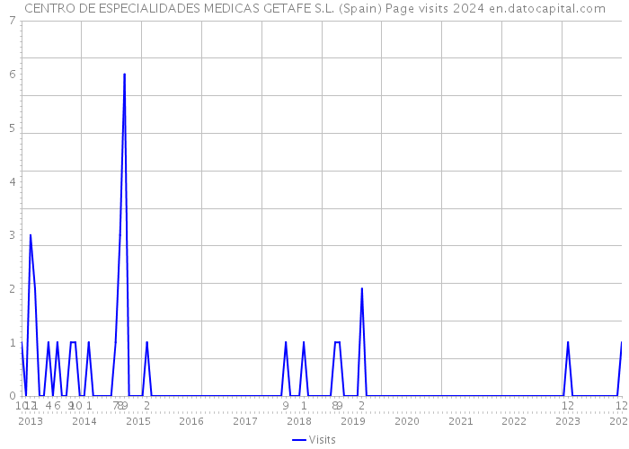CENTRO DE ESPECIALIDADES MEDICAS GETAFE S.L. (Spain) Page visits 2024 