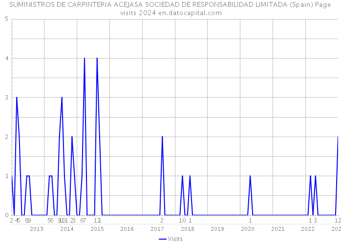 SUMINISTROS DE CARPINTERIA ACEJASA SOCIEDAD DE RESPONSABILIDAD LIMITADA (Spain) Page visits 2024 