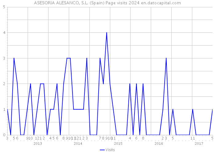 ASESORIA ALESANCO, S.L. (Spain) Page visits 2024 