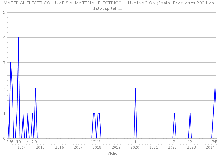 MATERIAL ELECTRICO ILUME S.A. MATERIAL ELECTRICO - ILUMINACION (Spain) Page visits 2024 