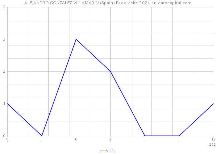 ALEJANDRO GONZALEZ VILLAMARIN (Spain) Page visits 2024 