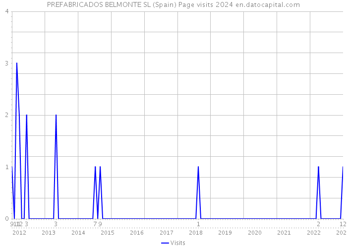 PREFABRICADOS BELMONTE SL (Spain) Page visits 2024 