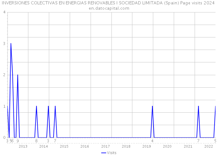 INVERSIONES COLECTIVAS EN ENERGIAS RENOVABLES I SOCIEDAD LIMITADA (Spain) Page visits 2024 