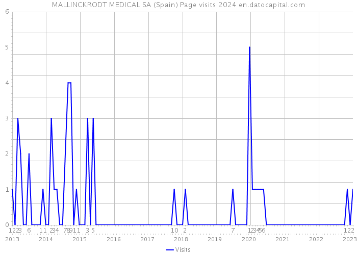 MALLINCKRODT MEDICAL SA (Spain) Page visits 2024 