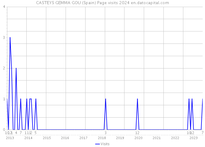 CASTEYS GEMMA GOU (Spain) Page visits 2024 