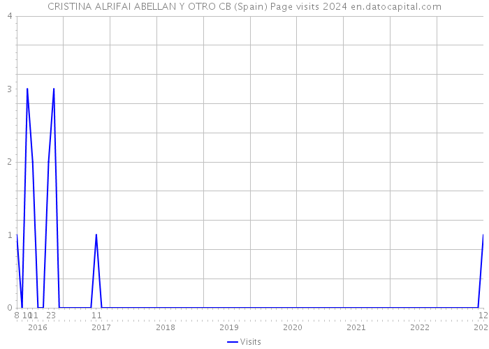 CRISTINA ALRIFAI ABELLAN Y OTRO CB (Spain) Page visits 2024 