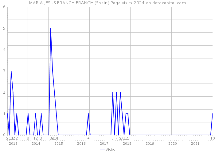 MARIA JESUS FRANCH FRANCH (Spain) Page visits 2024 