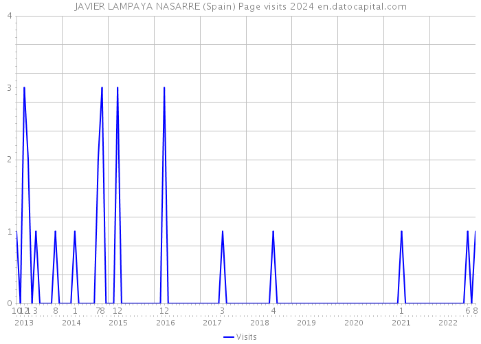 JAVIER LAMPAYA NASARRE (Spain) Page visits 2024 