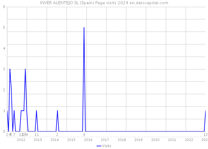 INVER ALENTEJO SL (Spain) Page visits 2024 