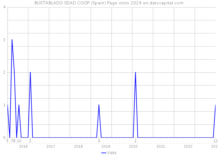 BUSTABLADO SDAD COOP (Spain) Page visits 2024 