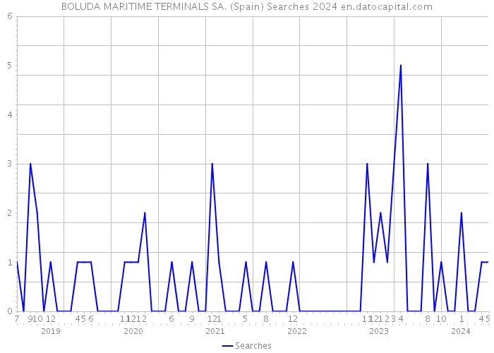 BOLUDA MARITIME TERMINALS SA. (Spain) Searches 2024 