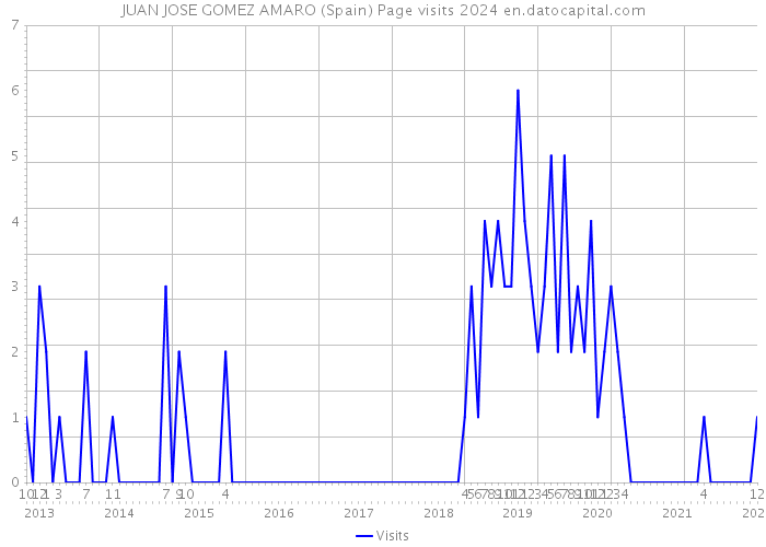JUAN JOSE GOMEZ AMARO (Spain) Page visits 2024 