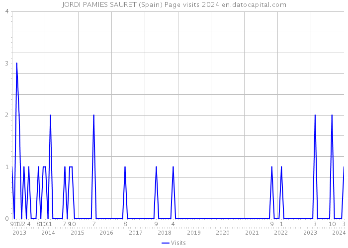 JORDI PAMIES SAURET (Spain) Page visits 2024 