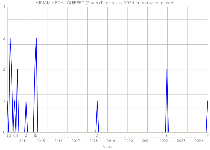 MIRIAM ARGAL GUIBERT (Spain) Page visits 2024 
