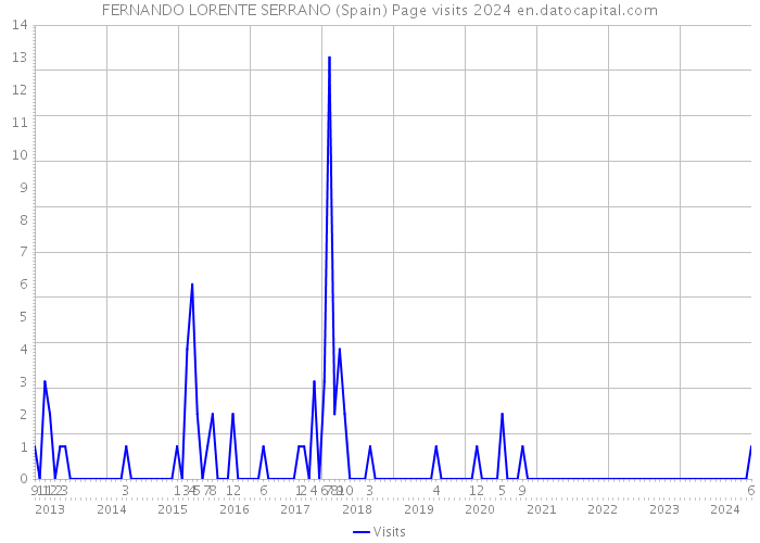 FERNANDO LORENTE SERRANO (Spain) Page visits 2024 
