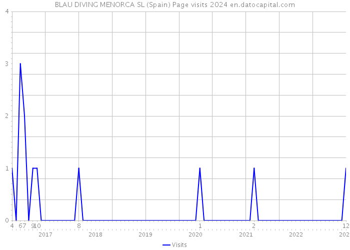 BLAU DIVING MENORCA SL (Spain) Page visits 2024 