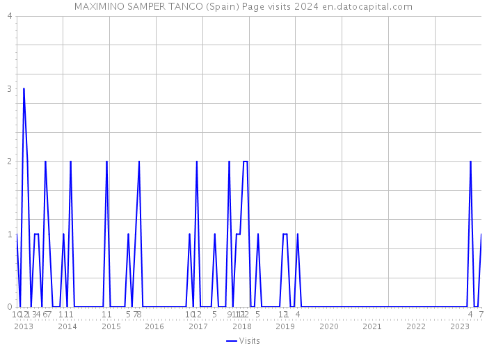 MAXIMINO SAMPER TANCO (Spain) Page visits 2024 