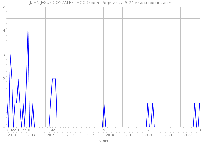 JUAN JESUS GONZALEZ LAGO (Spain) Page visits 2024 