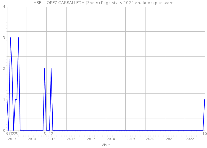 ABEL LOPEZ CARBALLEDA (Spain) Page visits 2024 