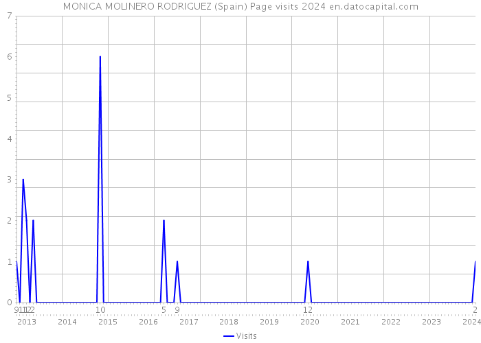 MONICA MOLINERO RODRIGUEZ (Spain) Page visits 2024 
