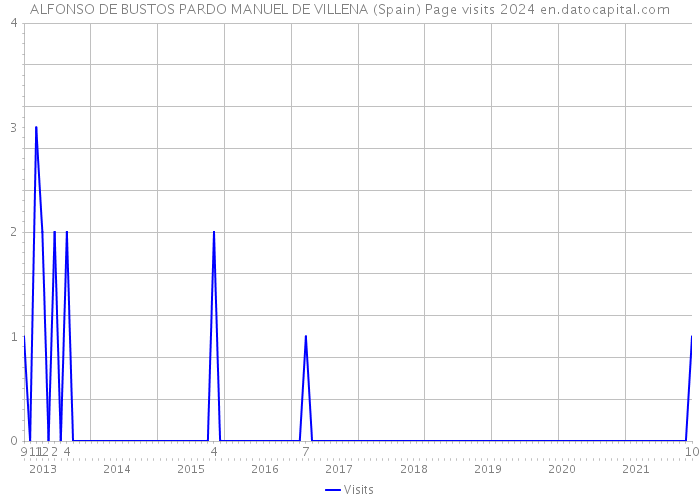 ALFONSO DE BUSTOS PARDO MANUEL DE VILLENA (Spain) Page visits 2024 