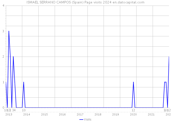 ISMAEL SERRANO CAMPOS (Spain) Page visits 2024 