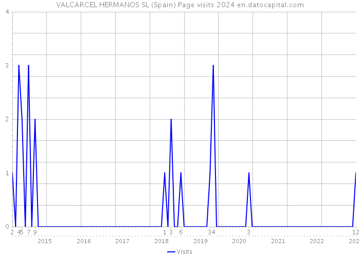 VALCARCEL HERMANOS SL (Spain) Page visits 2024 