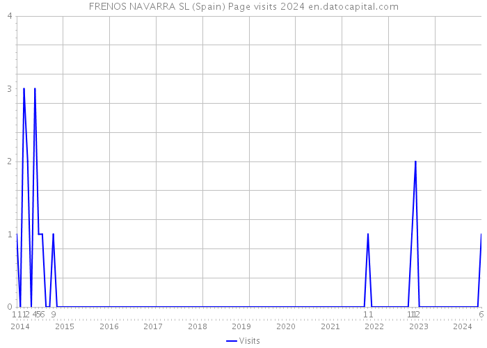 FRENOS NAVARRA SL (Spain) Page visits 2024 