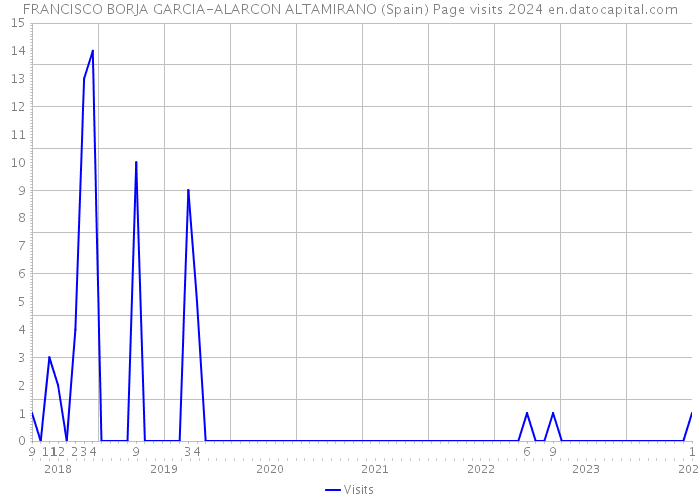 FRANCISCO BORJA GARCIA-ALARCON ALTAMIRANO (Spain) Page visits 2024 