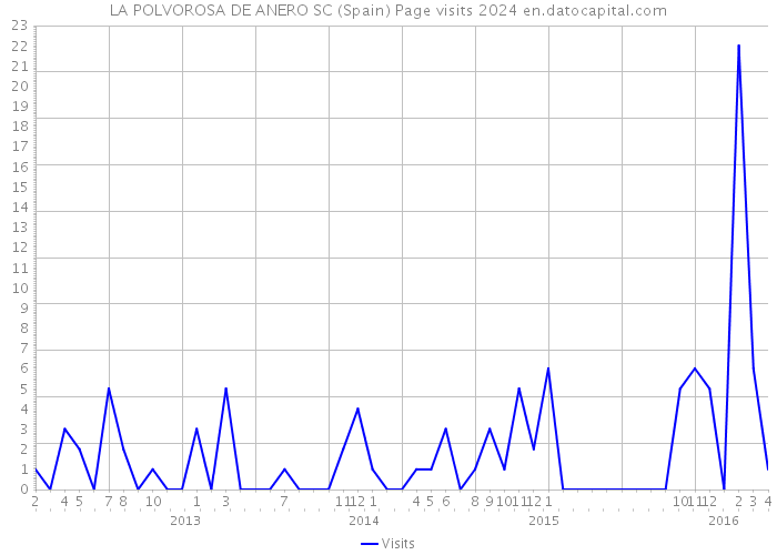 LA POLVOROSA DE ANERO SC (Spain) Page visits 2024 