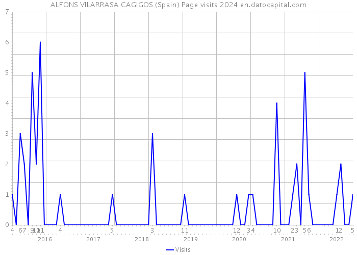 ALFONS VILARRASA CAGIGOS (Spain) Page visits 2024 
