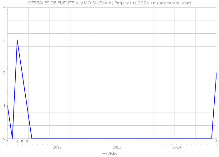 CEREALES DE FUENTE ALAMO SL (Spain) Page visits 2024 