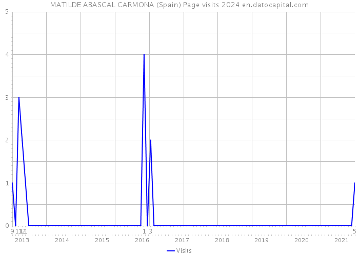 MATILDE ABASCAL CARMONA (Spain) Page visits 2024 