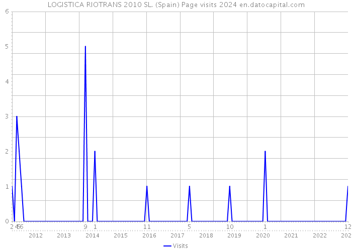 LOGISTICA RIOTRANS 2010 SL. (Spain) Page visits 2024 