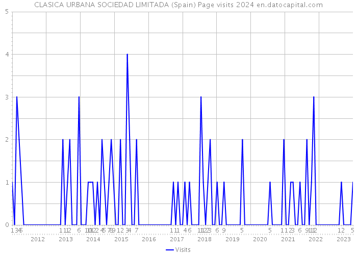 CLASICA URBANA SOCIEDAD LIMITADA (Spain) Page visits 2024 