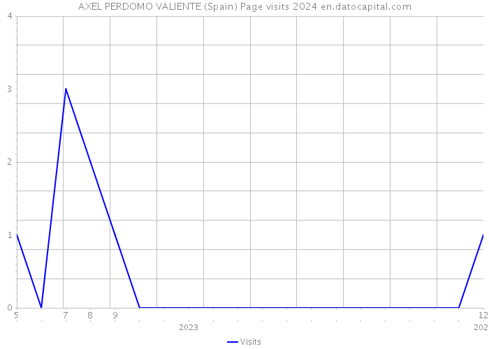 AXEL PERDOMO VALIENTE (Spain) Page visits 2024 