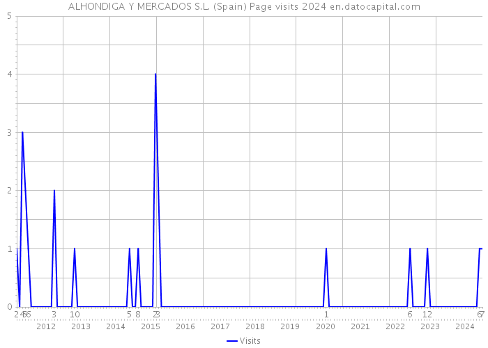 ALHONDIGA Y MERCADOS S.L. (Spain) Page visits 2024 