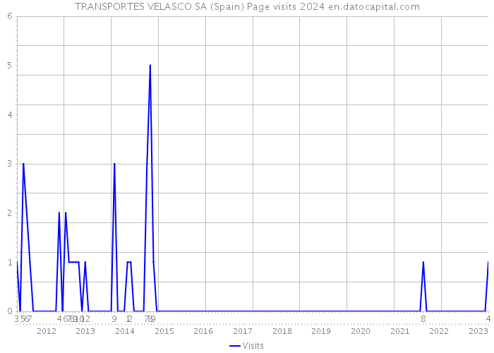 TRANSPORTES VELASCO SA (Spain) Page visits 2024 