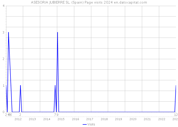 ASESORIA JUBIERRE SL. (Spain) Page visits 2024 