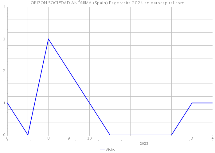 ORIZON SOCIEDAD ANÓNIMA (Spain) Page visits 2024 
