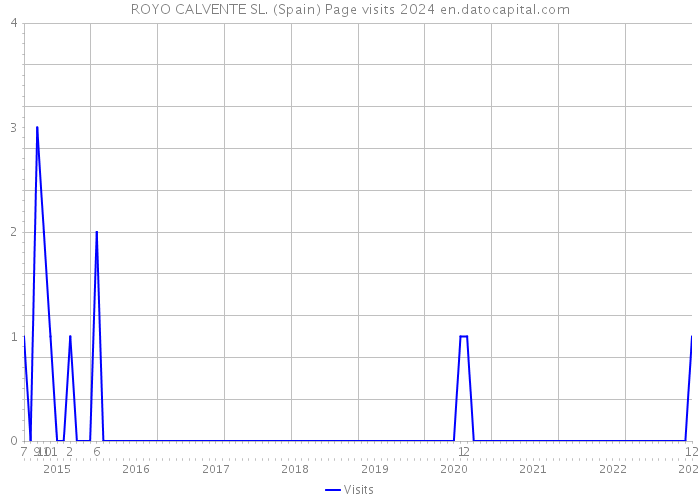 ROYO CALVENTE SL. (Spain) Page visits 2024 