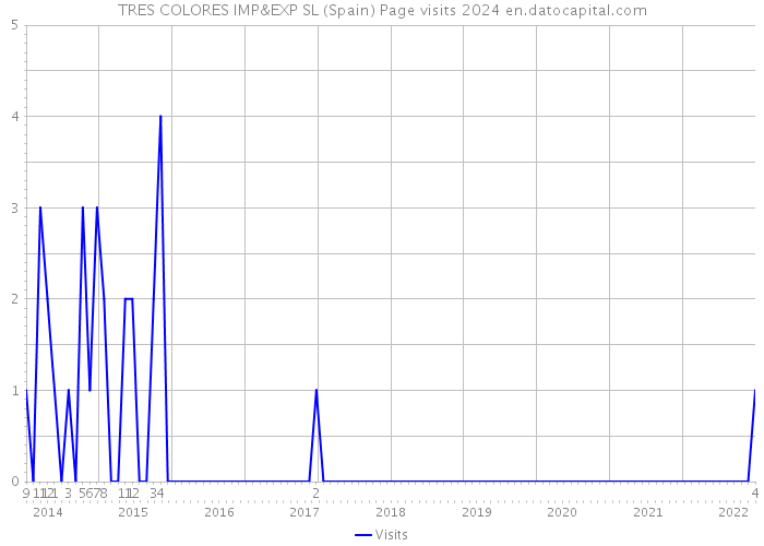 TRES COLORES IMP&EXP SL (Spain) Page visits 2024 