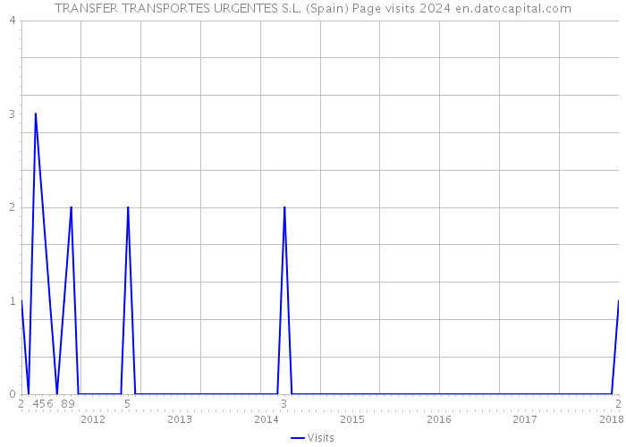 TRANSFER TRANSPORTES URGENTES S.L. (Spain) Page visits 2024 