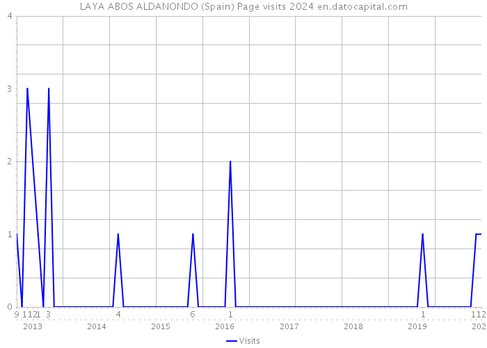 LAYA ABOS ALDANONDO (Spain) Page visits 2024 